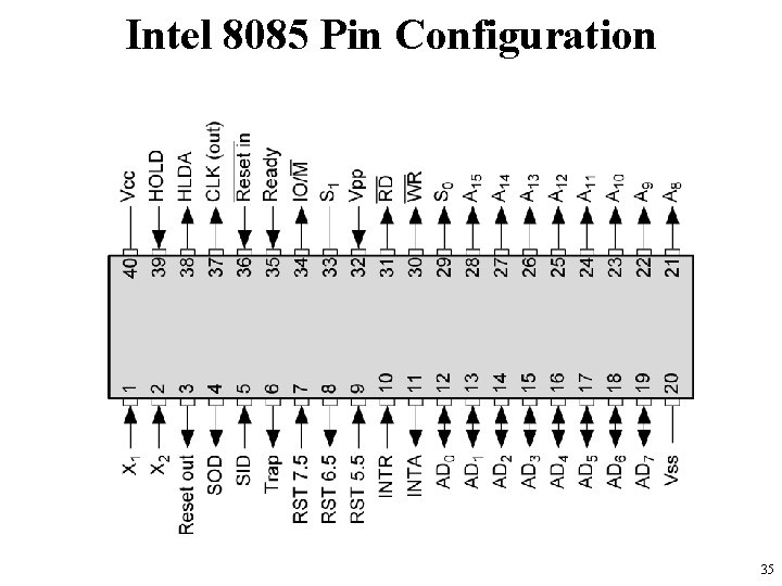 Intel 8085 Pin Configuration 35 