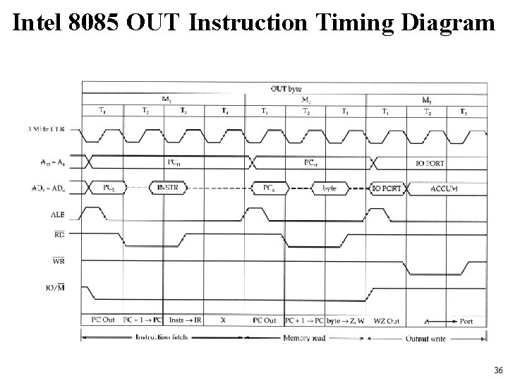 Intel 8085 OUT Instruction Timing Diagram 36 