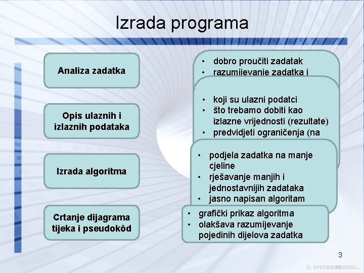 Izrada programa Analiza zadatka Opis ulaznih i izlaznih podataka Izrada algoritma Crtanje dijagrama tijeka