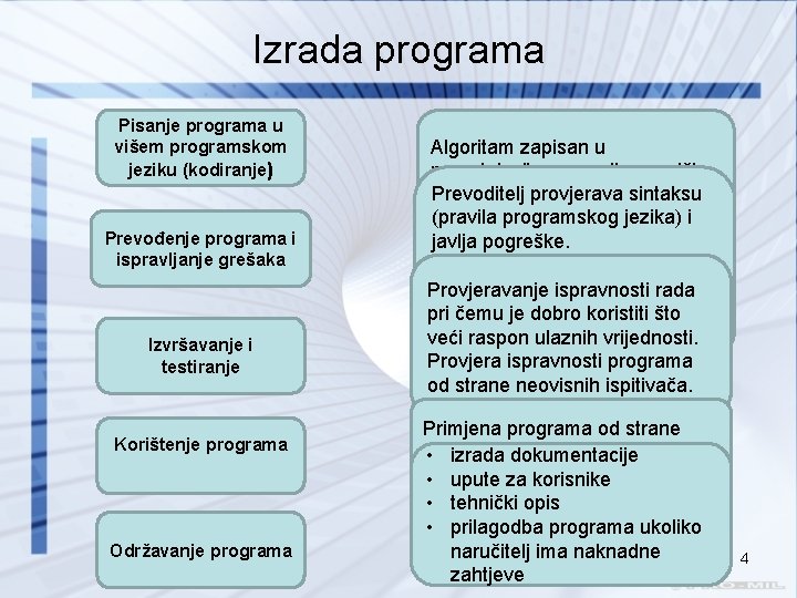 Izrada programa Pisanje programa u višem programskom jeziku (kodiranje) Prevođenje programa i ispravljanje grešaka