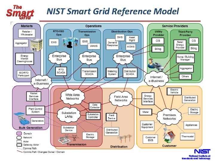 The Smart Grid NIST Smart Grid Reference Model 