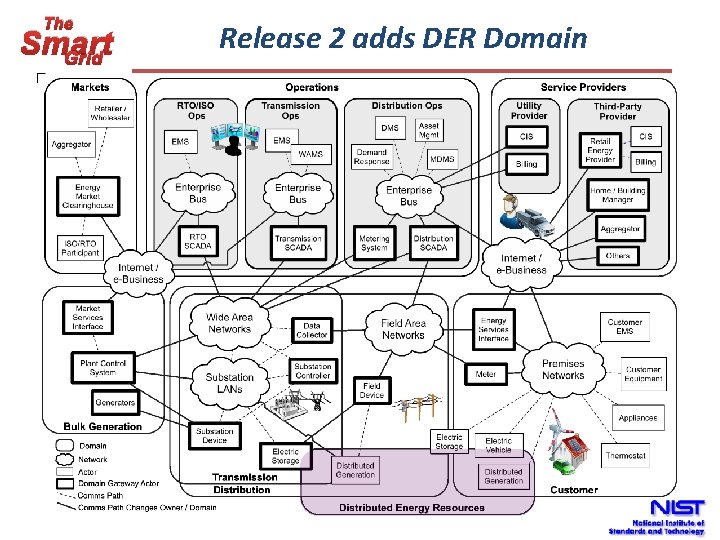 The Smart Grid Release 2 adds DER Domain 