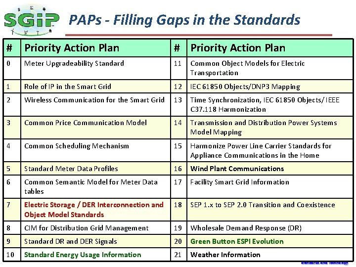 The PAPs - Filling Gaps in the Standards Smart Grid # Priority Action Plan