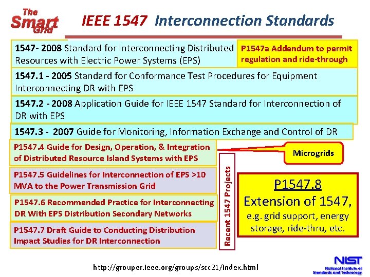 The Smart Grid IEEE 1547 Interconnection Standards 1547 - 2008 Standard for Interconnecting Distributed
