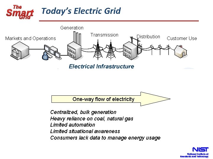 The Today’s Electric Grid Smart Grid Generation Markets and Operations Transmission Distribution One-way flow