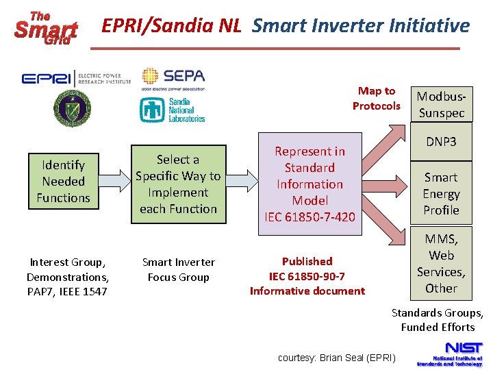 The Smart Grid EPRI/Sandia NL Smart Inverter Initiative Map to Protocols Identify Needed Functions