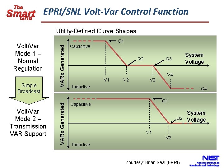 The EPRI/SNL Volt-Var Control Function Smart Grid Utility-Defined Curve Shapes Volt/Var Mode 2 –