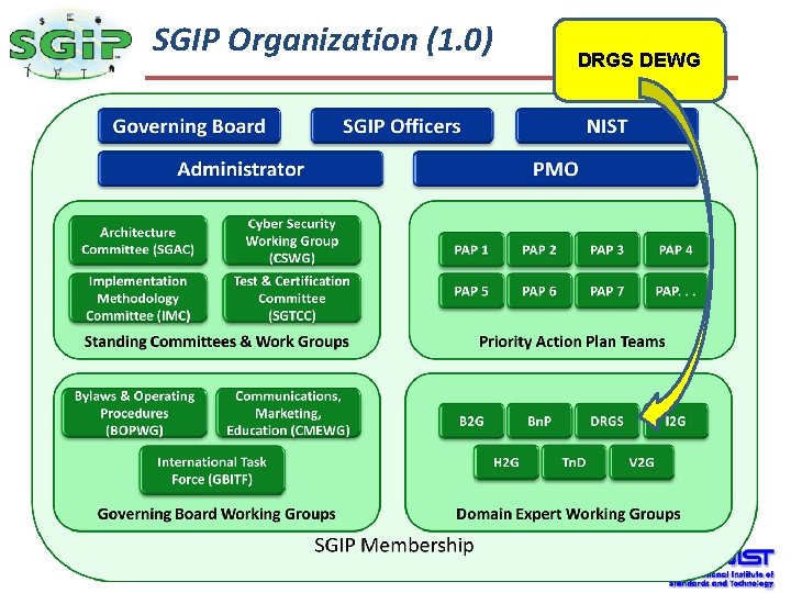 The SGIP Organization (1. 0) Smart Grid DRGS DEWG 