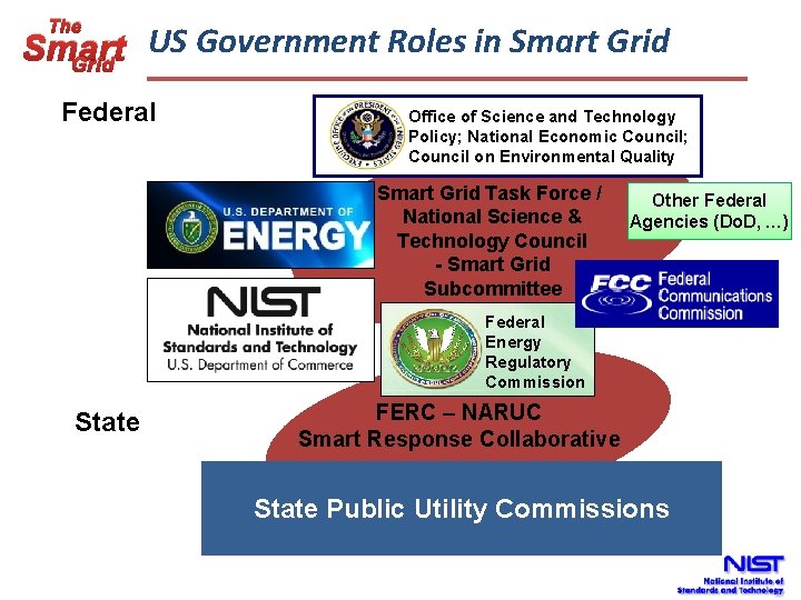 The US Government Roles in Smart Grid Federal Office of Science and Technology Policy;