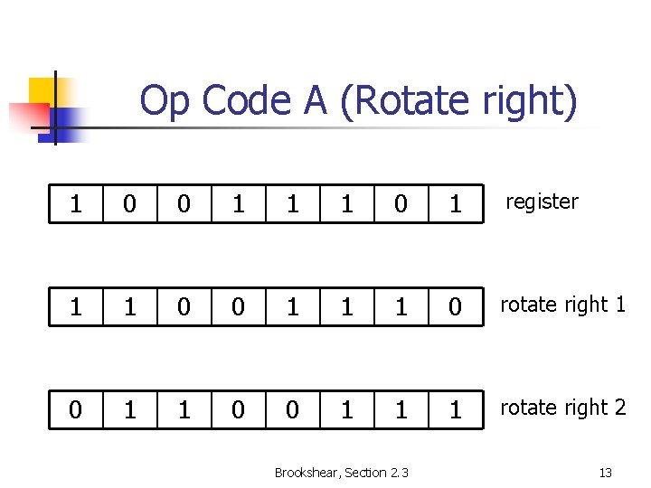 Op Code A (Rotate right) 1 0 0 1 1 1 0 1 register