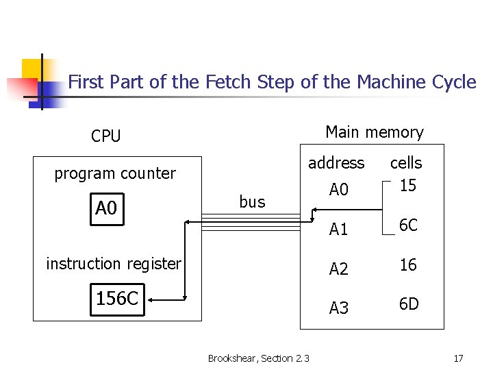 First Part of the Fetch Step of the Machine Cycle Main memory CPU address