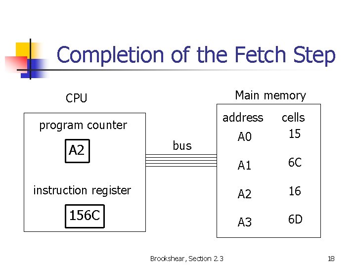 Completion of the Fetch Step Main memory CPU address A 0 cells 15 A