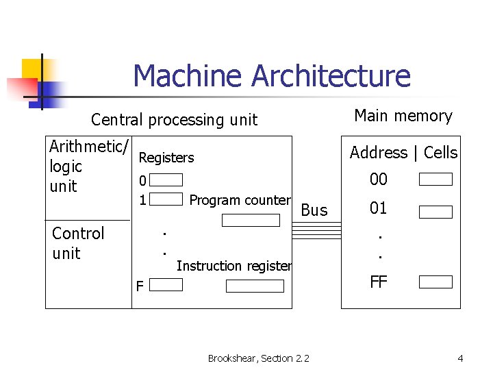 Machine Architecture Main memory Central processing unit Arithmetic/ Registers logic 0 unit 1 00