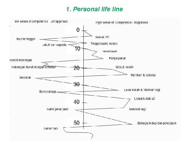 1. Personal life line 