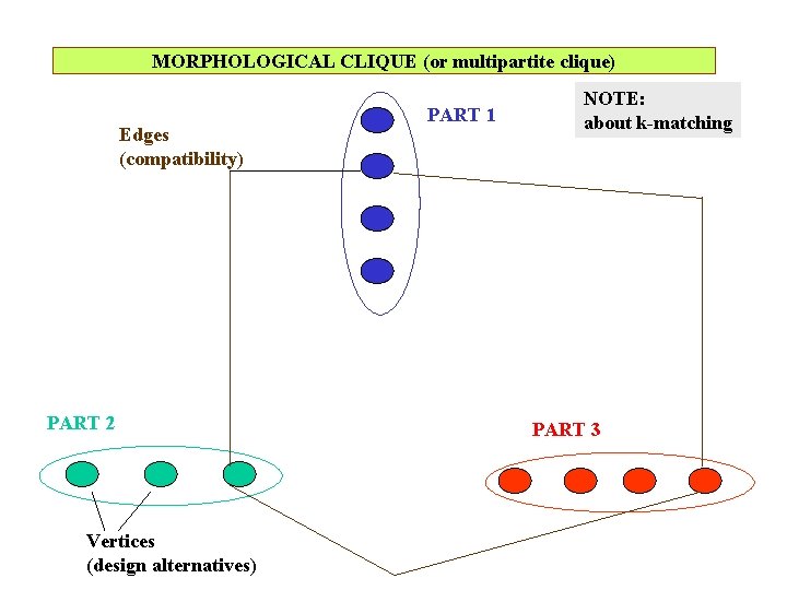 MORPHOLOGICAL CLIQUE (or multipartite clique) Edges (compatibility) PART 2 Vertices (design alternatives) PART 1