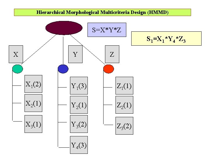 Hierarchical Morphological Multicriteria Design (HMMD) S=X*Y*Z S 1=X 1*Y 4*Z 3 X Y Z