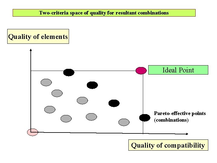 Two-criteria space of quality for resultant combinations Quality of elements Ideal Point Pareto-effective points