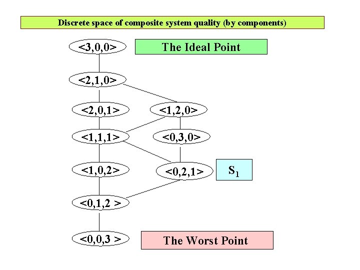 Discrete space of composite system quality (by components) <3, 0, 0> The Ideal Point