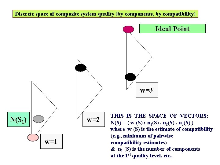 Discrete space of composite system quality (by components, by compatibility) Ideal Point w=3 N(S