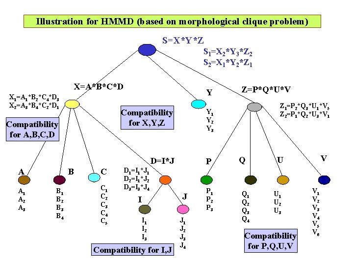 Illustration for HMMD (based on morphological clique problem) S=X*Y*Z S 1=X 2*Y 3*Z 2