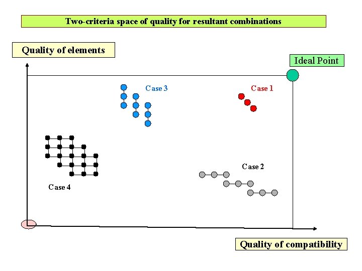 Two-criteria space of quality for resultant combinations Quality of elements Ideal Point Case 3