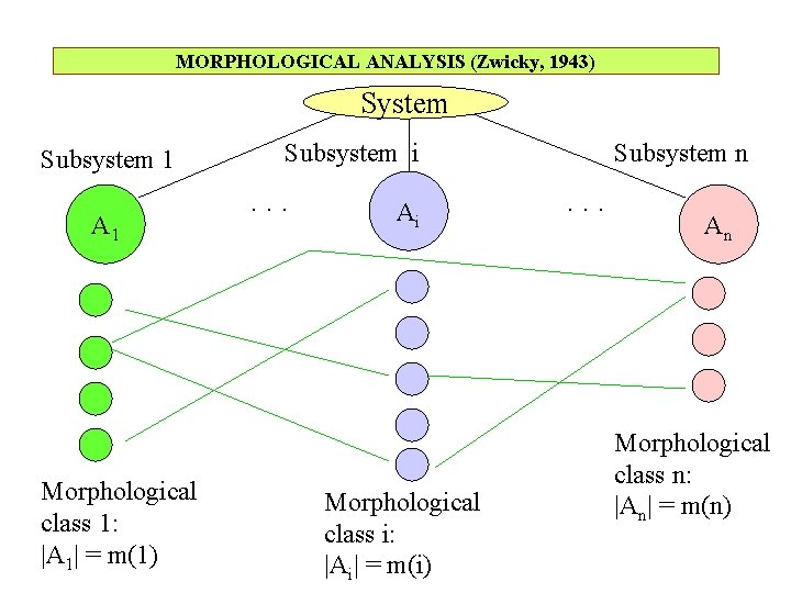 MORPHOLOGICAL ANALYSIS (Zwicky, 1943) System Subsystem 1 A 1 Morphological class 1: |A 1|