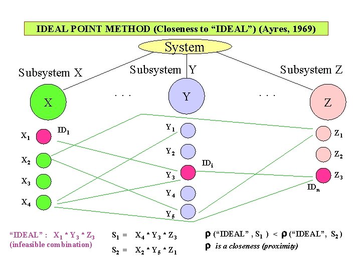 IDEAL POINT METHOD (Closeness to “IDEAL”) (Ayres, 1969) System Subsystem Y Subsystem X .