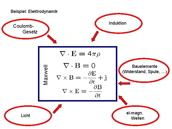Beispiel: Elektrodynamik Induktion Maxwell Coulomb. Gesetz Licht Bauelemente (Widerstand, Spule, …) el-magn. Wellen 