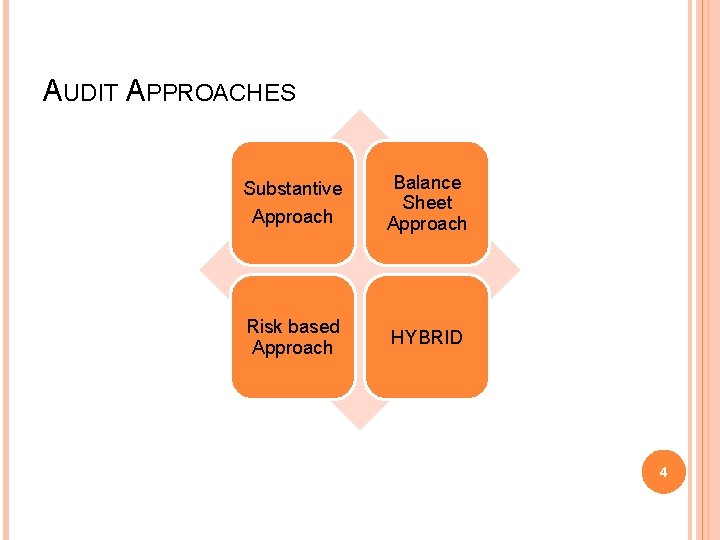 AUDIT APPROACHES Substantive Approach Risk based Approach Balance Sheet Approach HYBRID 4 