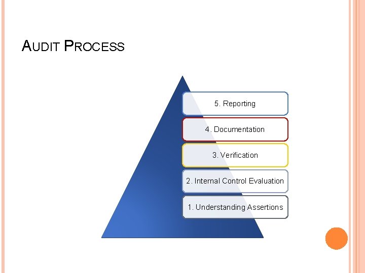 AUDIT PROCESS 5. Reporting 4. Documentation 3. Verification 2. Internal Control Evaluation 1. Understanding