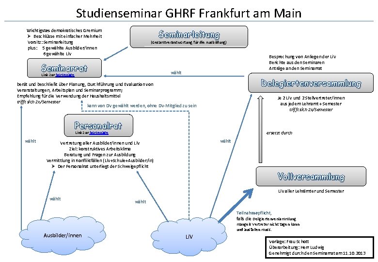 Studienseminar GHRF Frankfurt am Main Wichtigstes demokratisches Gremium Ø Beschlüsse mit einfacher Mehrheit Vorsitz: