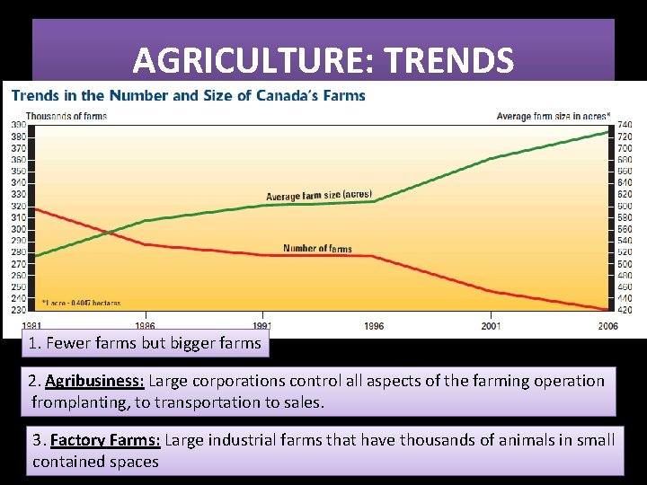 AGRICULTURE: TRENDS 1. Fewer farms but bigger farms 2. Agribusiness: Large corporations control all