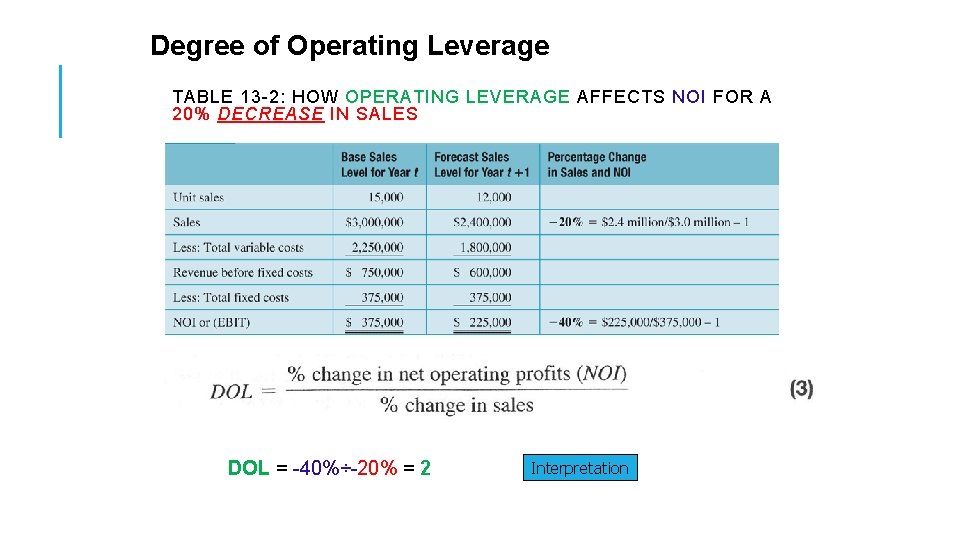 Degree of Operating Leverage TABLE 13 -2: HOW OPERATING LEVERAGE AFFECTS NOI FOR A