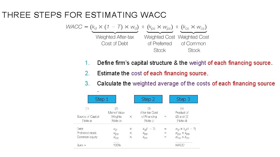 THREE STEPS FOR ESTIMATING WACC 1. Define firm’s capital structure & the weight of