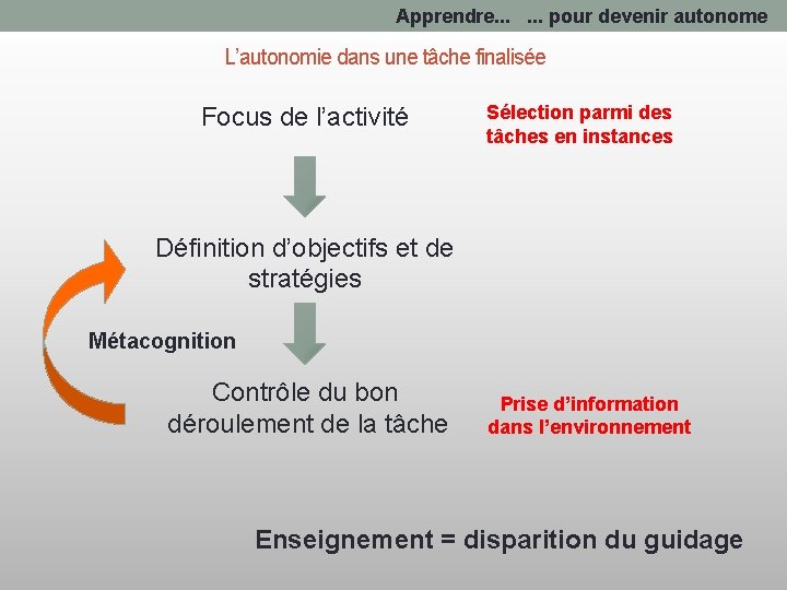 Apprendre. . . pour devenir autonome L’autonomie dans une tâche finalisée Focus de l’activité