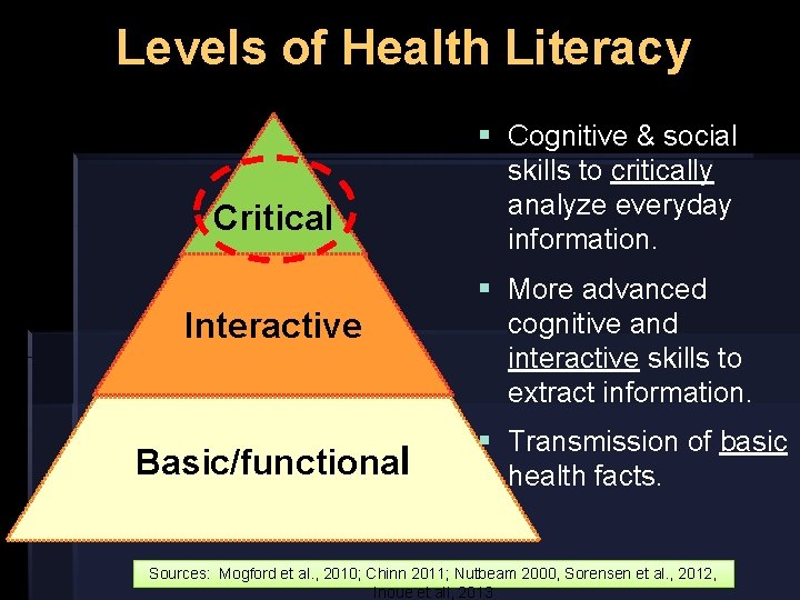 Levels of Health Literacy Critical Interactive Basic/functional § Cognitive & social skills to critically