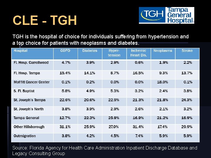 CLE - TGH is the hospital of choice for individuals suffering from hypertension and
