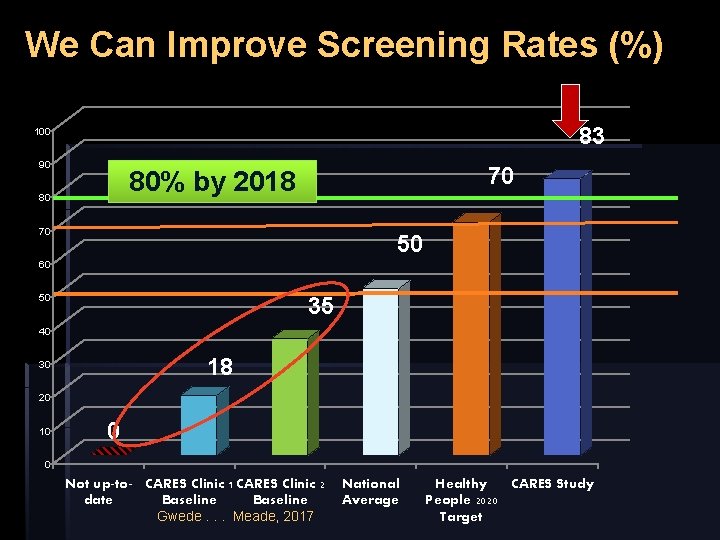 We Can Improve Screening Rates (%) 83 100 90 70 80% by 2018 80