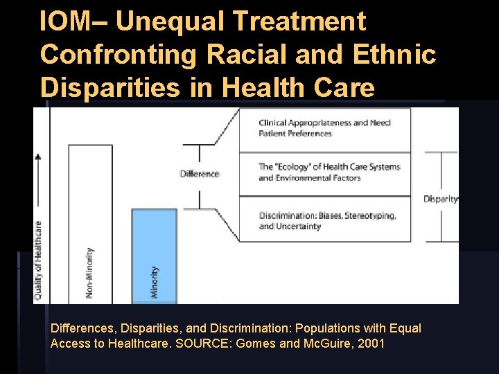 IOM– Unequal Treatment Confronting Racial and Ethnic Disparities in Health Care Differences, Disparities, and