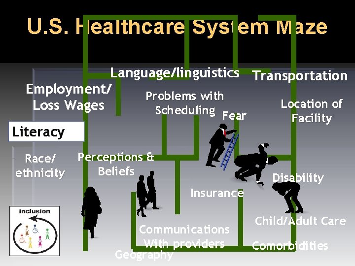 U. S. Healthcare System Maze Language/linguistics Transportation Employment/ Problems with Location of Loss Wages