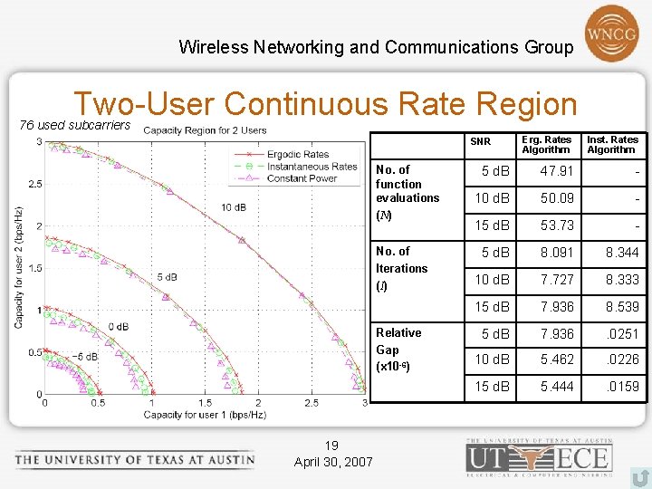 Wireless Networking and Communications Group Two-User Continuous Rate Region 76 used subcarriers Erg. Rates