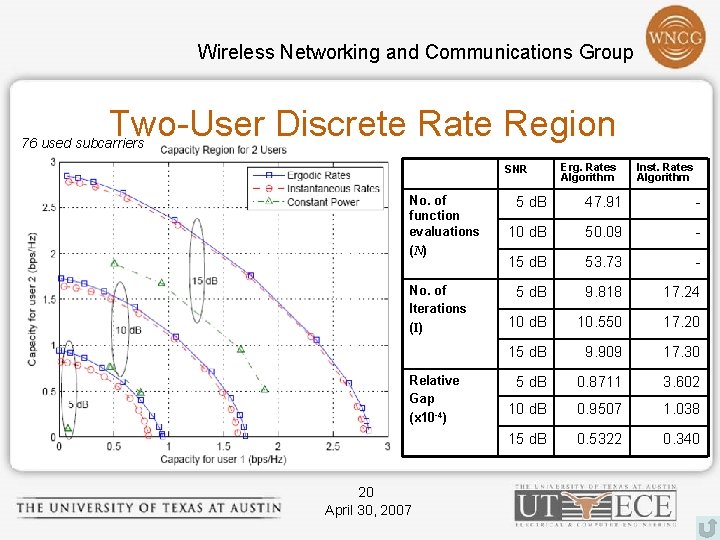 Wireless Networking and Communications Group Two-User Discrete Rate Region 76 used subcarriers SNR No.