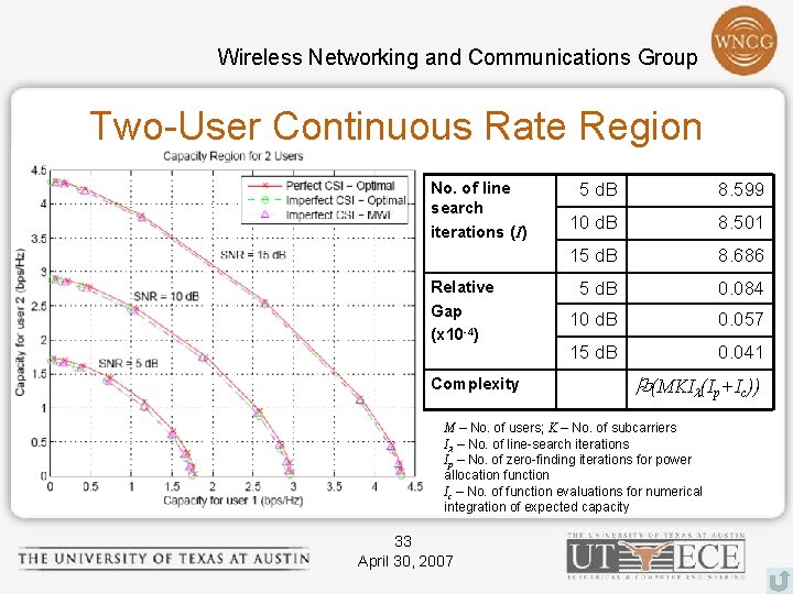 Wireless Networking and Communications Group Two-User Continuous Rate Region No. of line search iterations