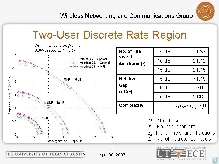 Wireless Networking and Communications Group Two-User Discrete Rate Region No. of rate levels (L)