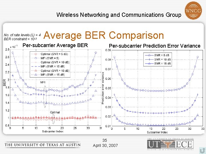 Wireless Networking and Communications Group No. of rate levels (L) = 4 BER constraint