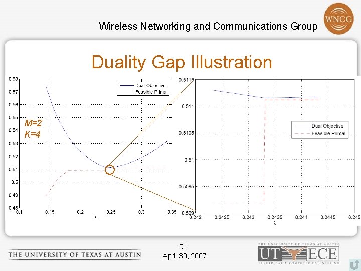 Wireless Networking and Communications Group Duality Gap Illustration M=2 K=4 51 April 30, 2007