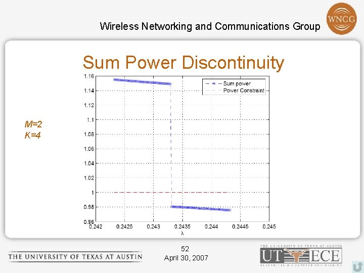 Wireless Networking and Communications Group Sum Power Discontinuity M=2 K=4 52 April 30, 2007