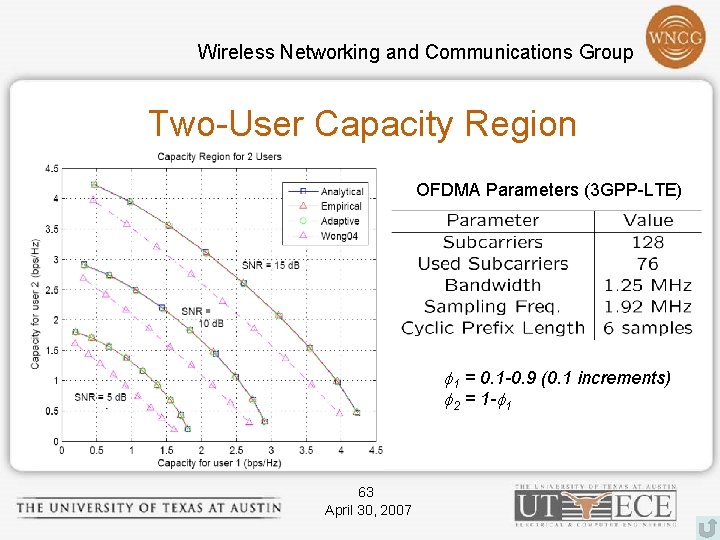 Wireless Networking and Communications Group Two-User Capacity Region OFDMA Parameters (3 GPP-LTE) 1 =