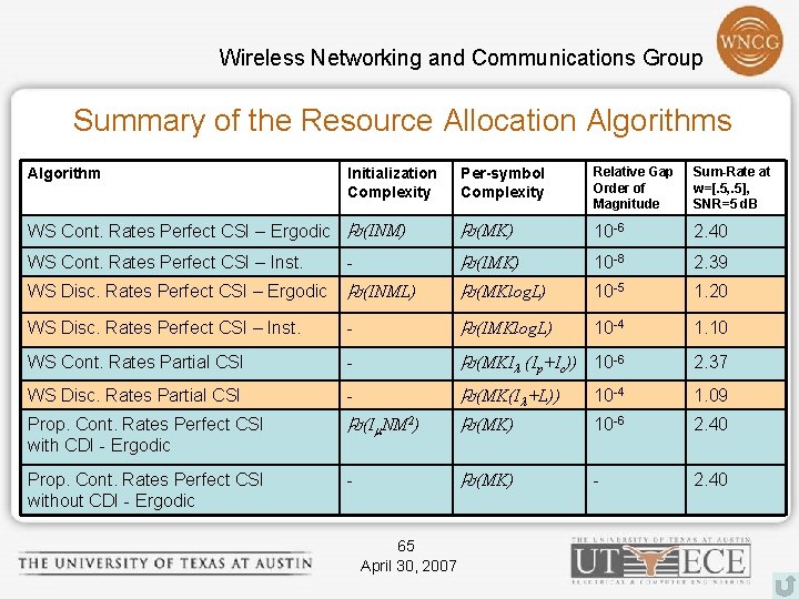 Wireless Networking and Communications Group Summary of the Resource Allocation Algorithms Per-symbol Complexity Relative