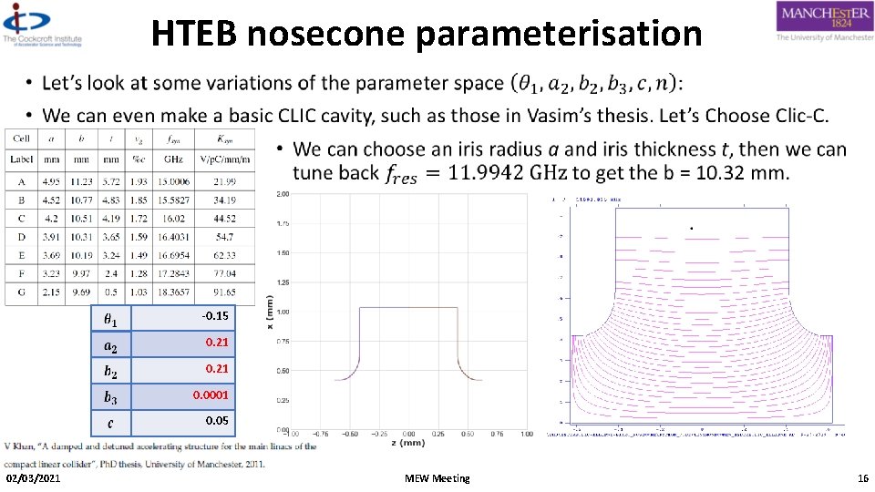 HTEB nosecone parameterisation • -0. 15 0. 21 0. 0001 0. 05 0. 0002